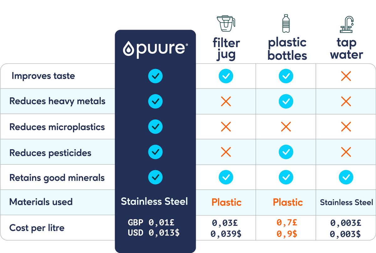Puure Water Filters