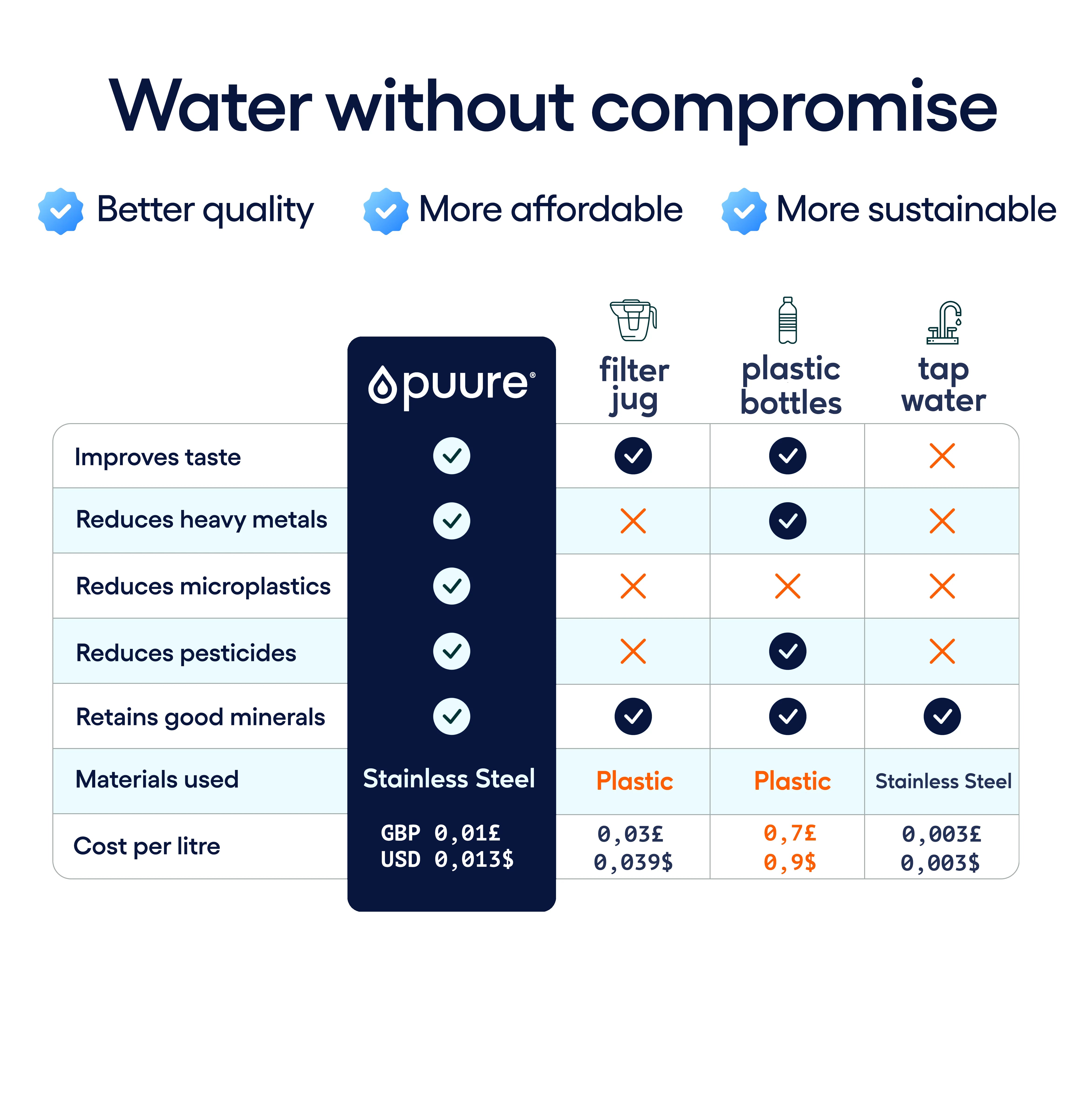 Puure® 3.0 Tap System